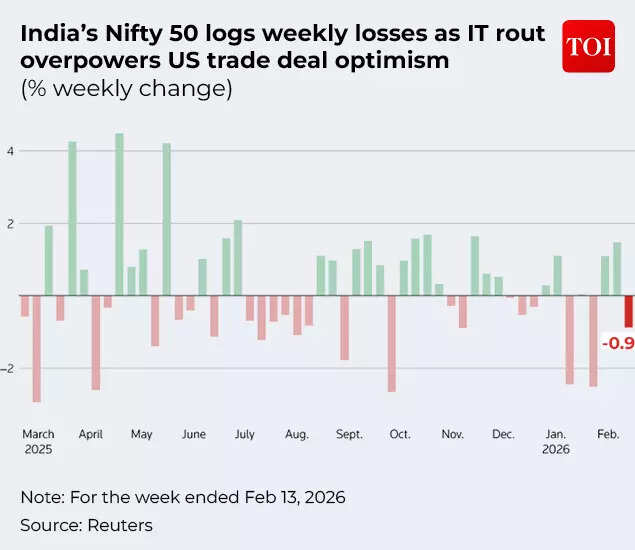 Nifty50 logs weekly loss