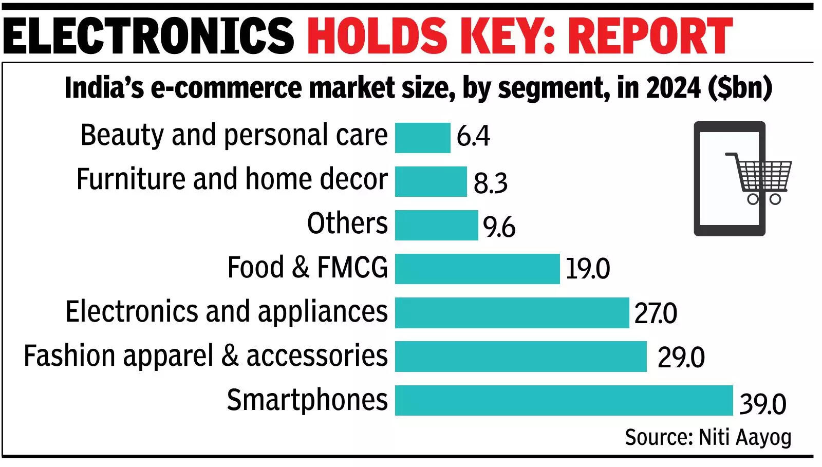 Power up e-comm to diversify exports: Niti