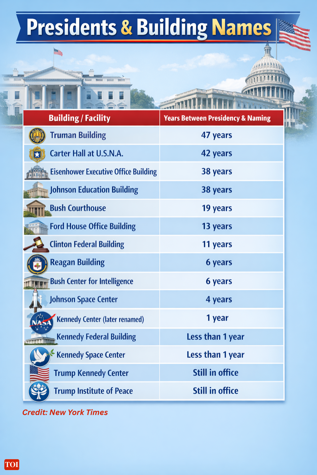 Years between presidencies and naming a building