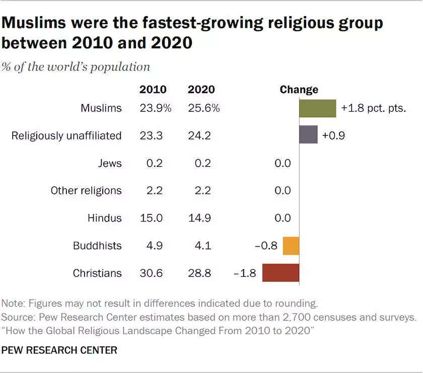 Muslims were the fastest-growing religious between 2010 and 2020