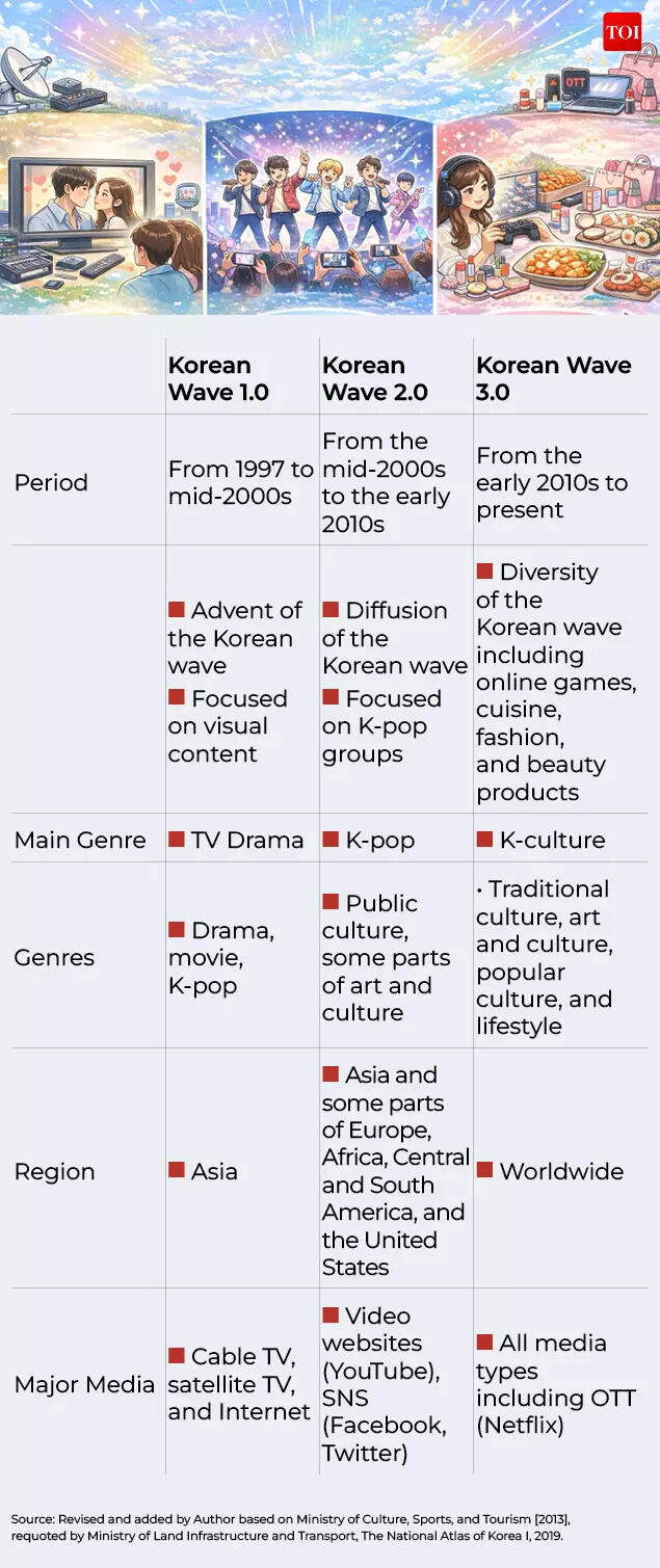 Different Korean waves
