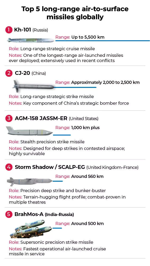 Top 5 long-range air-to-surface missiles globally