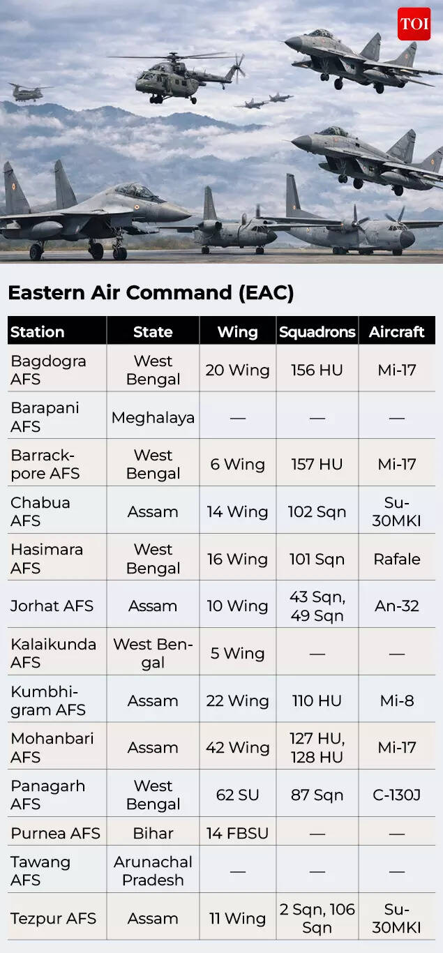 Indian Air Force Bases – Command & Station