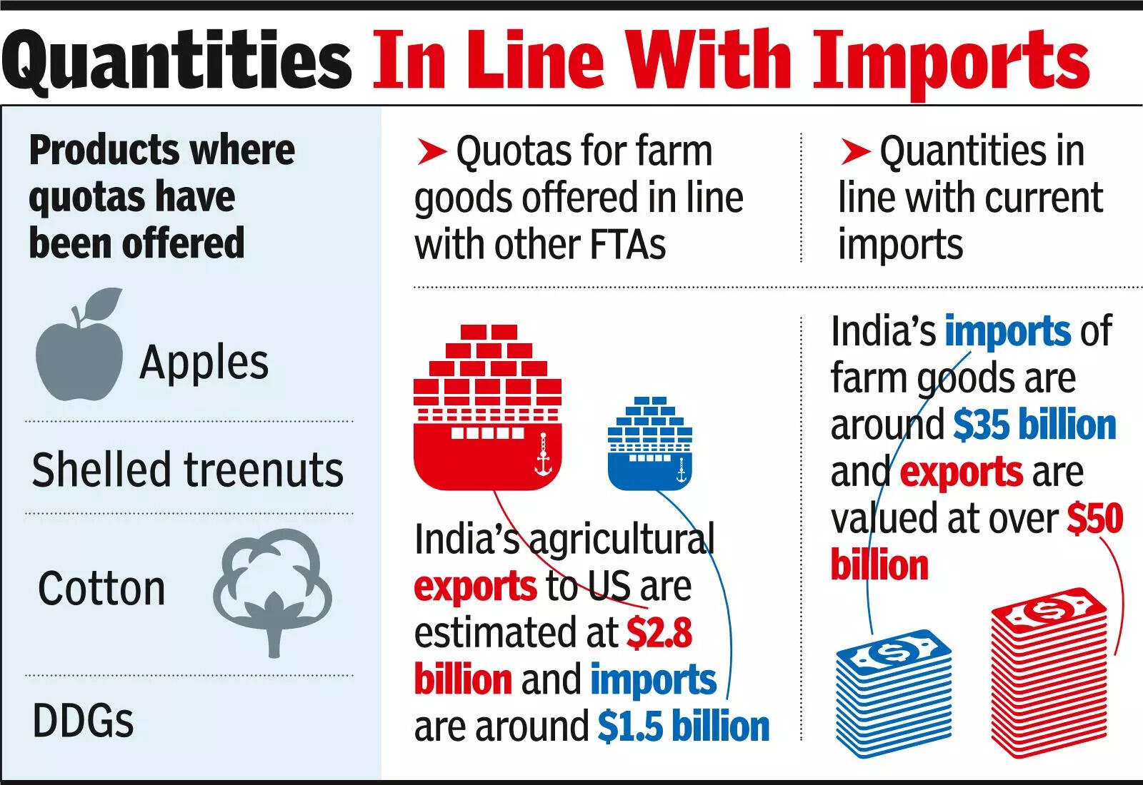 Quantities in line with imports