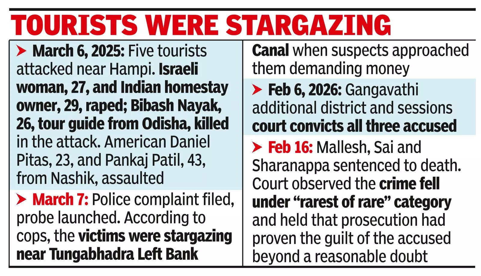 हम्पी बलात्कार-हत्या मामले में सभी 3 दोषियों को मौत की सज़ा
