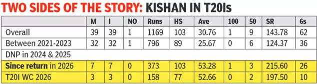 Ishan Kishan