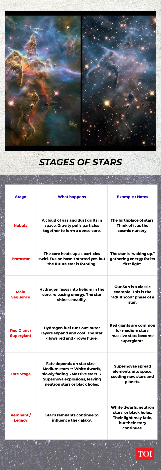 Stages of stars