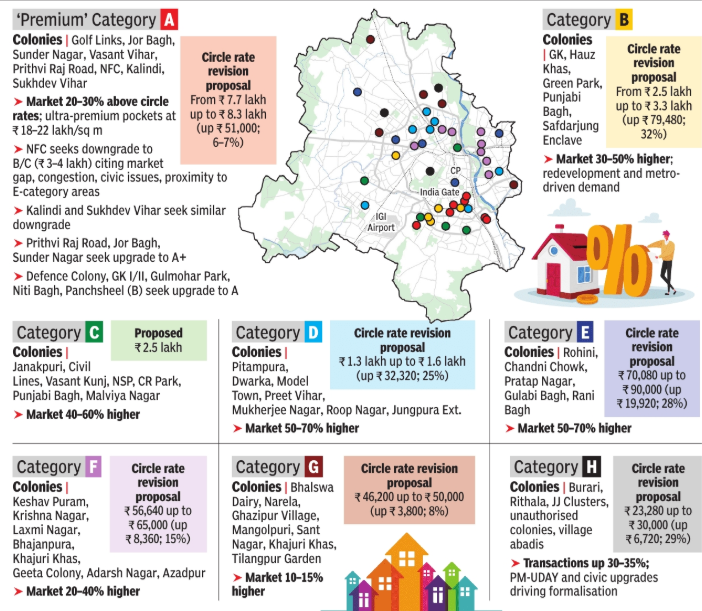Circle rates in Delhi to be revised to align with property market trends