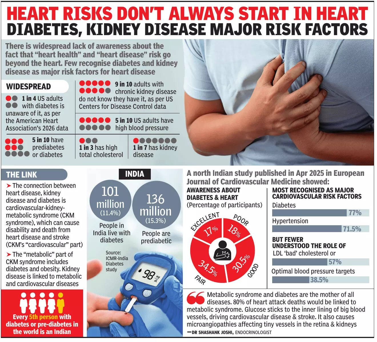 HEART RISKS DON’T ALWAYS START IN HEART DIABETES, KIDNEY DISEASE MAJOR RISK FACTORS