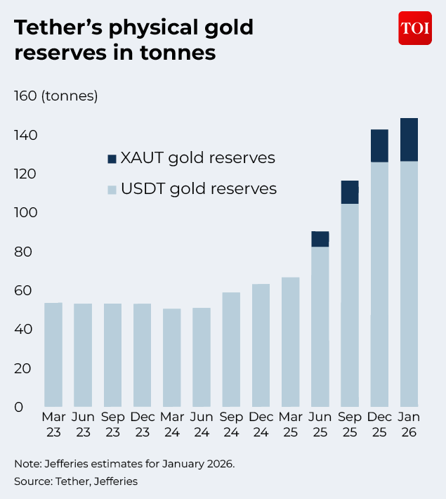 Tether's physical gold