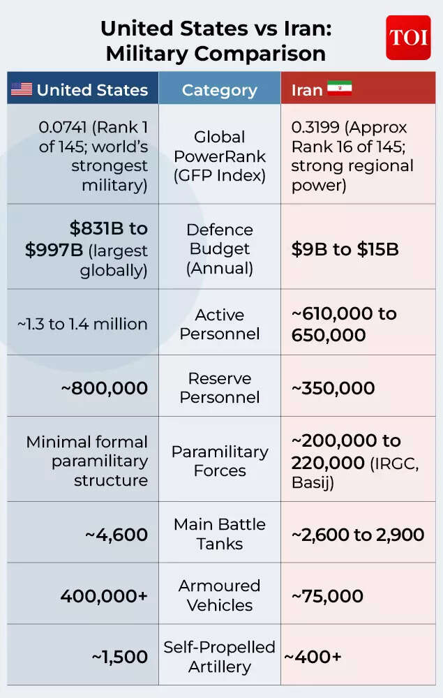 US-Iran military comparison.
