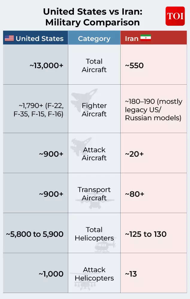 US-Iran military comparison.