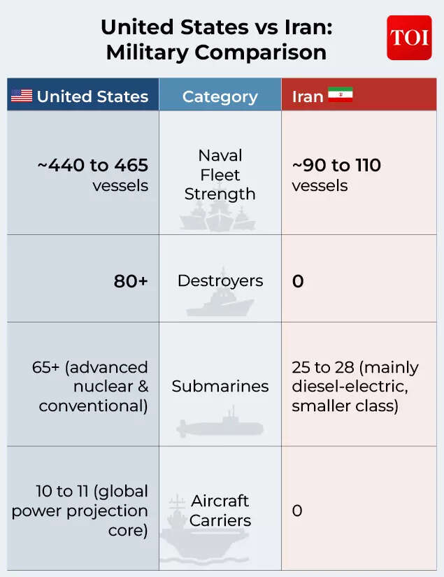 US-Iran military comparison.