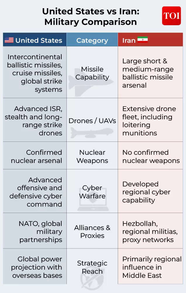 US-Iran military comparison.