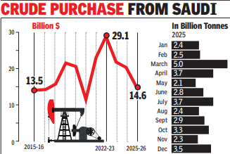 Crude buy from Saudi