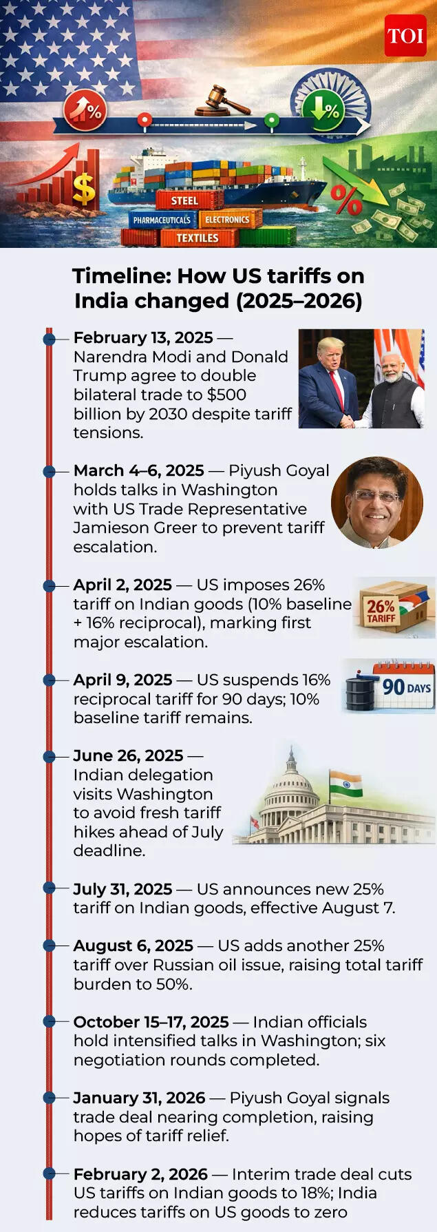 Timeline- How US tariffs on  India changed (2025–2026)