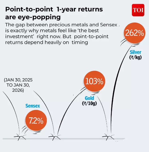 Point-to-point 1-year returns are eye-popping
