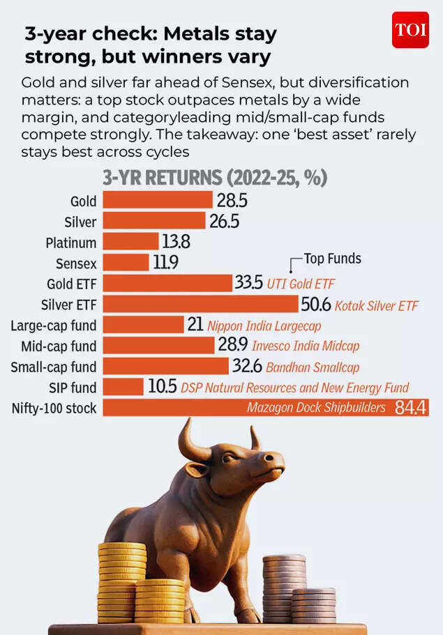 3-year check- Metals stay strong, but winners vary