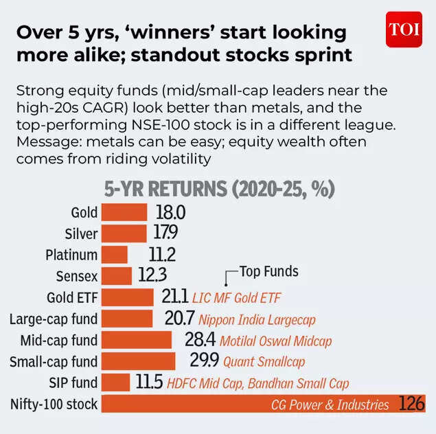 Over 5 yrs, ‘winners’ start looking more alike_ standout stocks sprint