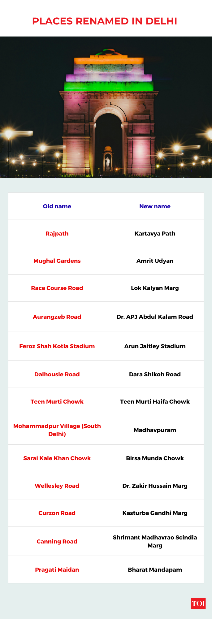 Places renamed in Delhi