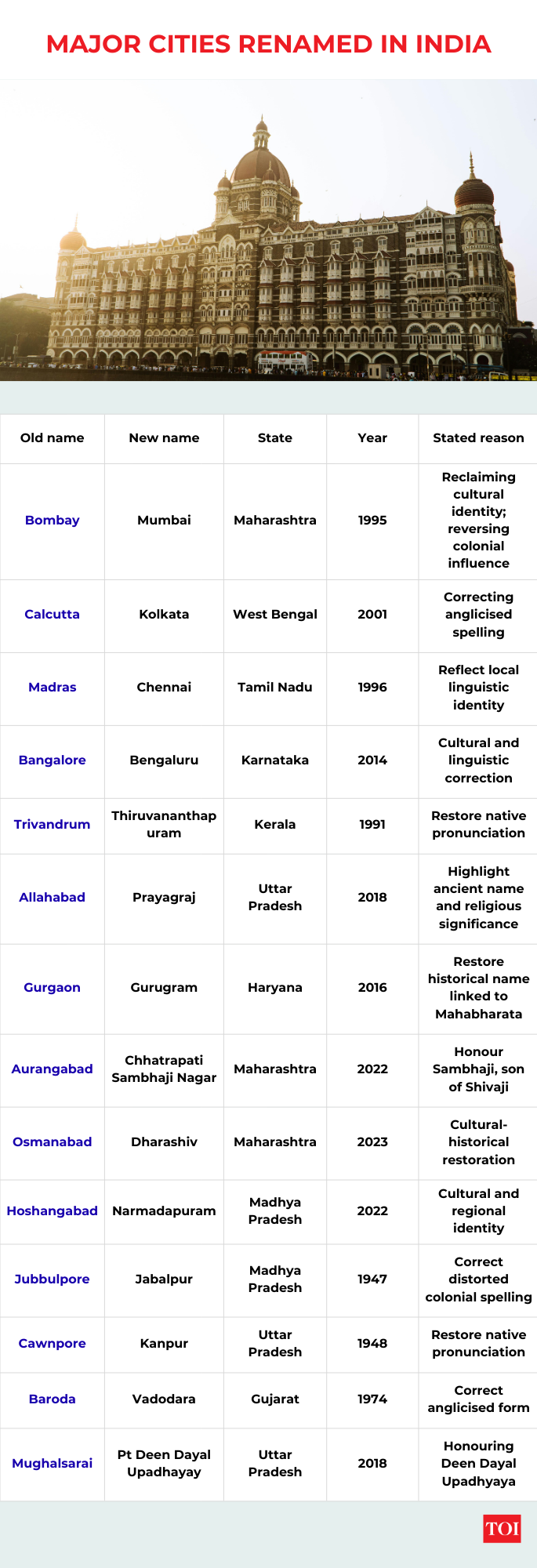 List of cities renamed