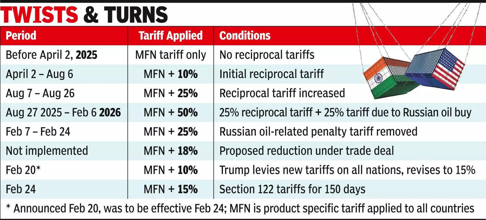 Tariff tantrums: Exporters brace for uncertain times