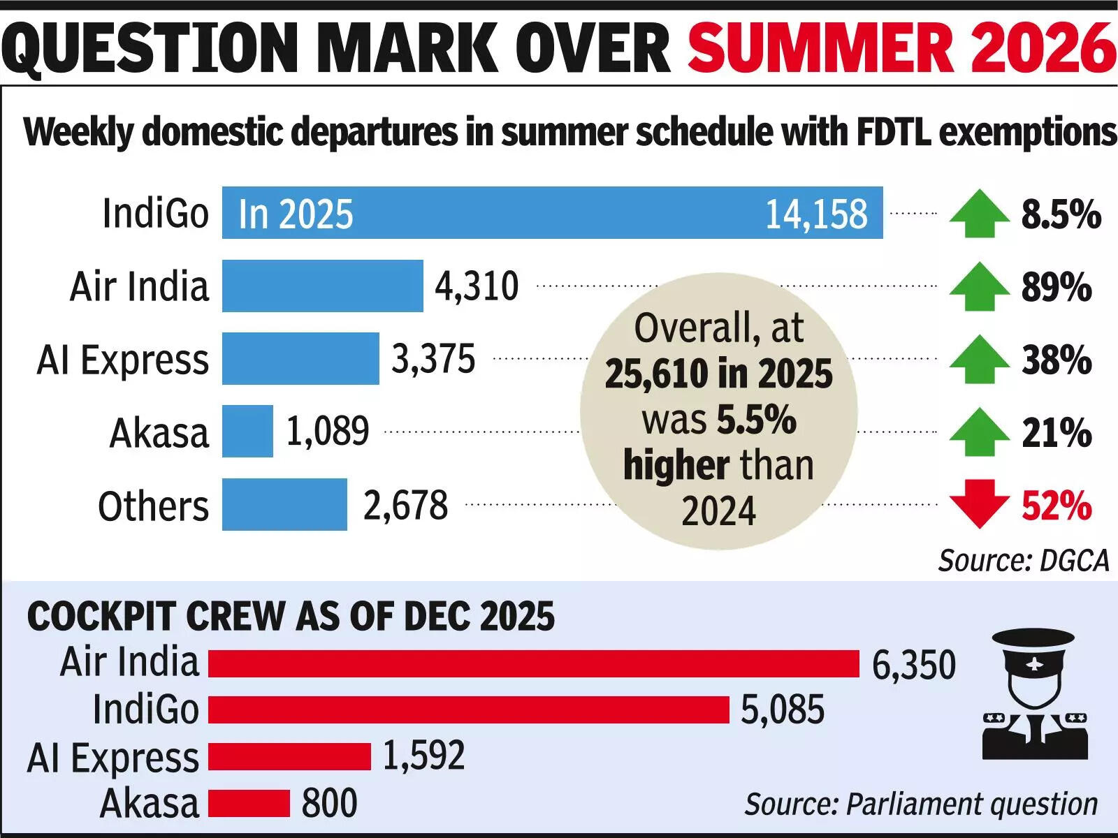 Pilot duty exemptions weigh in heavy on DGCA’s summer plan | India News – The Times of India