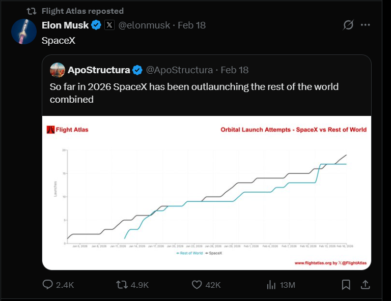SpaceX is conducting more launches than many competitors this year (Image Source - X)