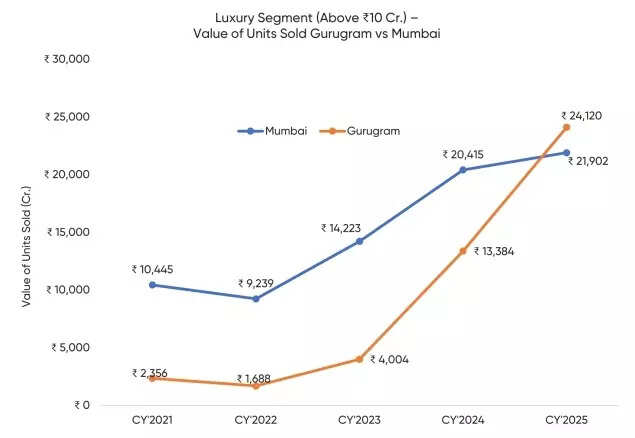 Luxury Segment sales above Rs 10 crore
