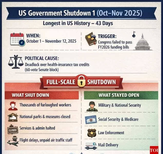 Longest shutdown