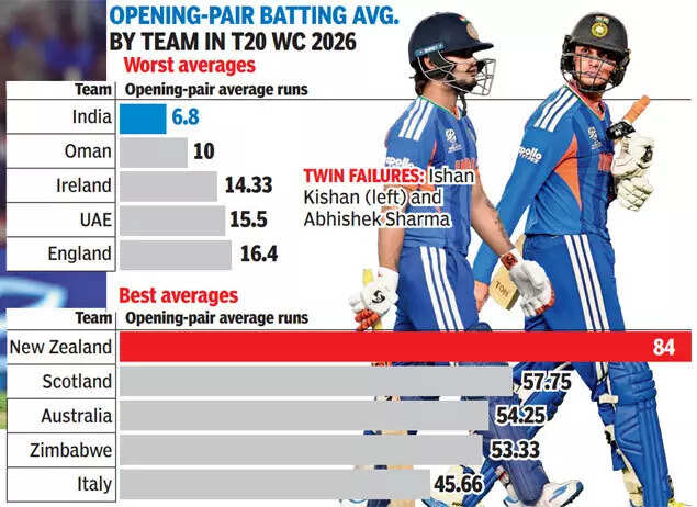 Opening-Pair Batting Average at T20 World Cup 2026