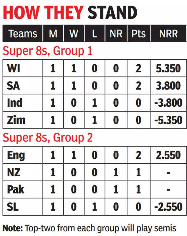 Super 8s Group Standings