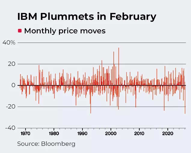 IBM shares crash