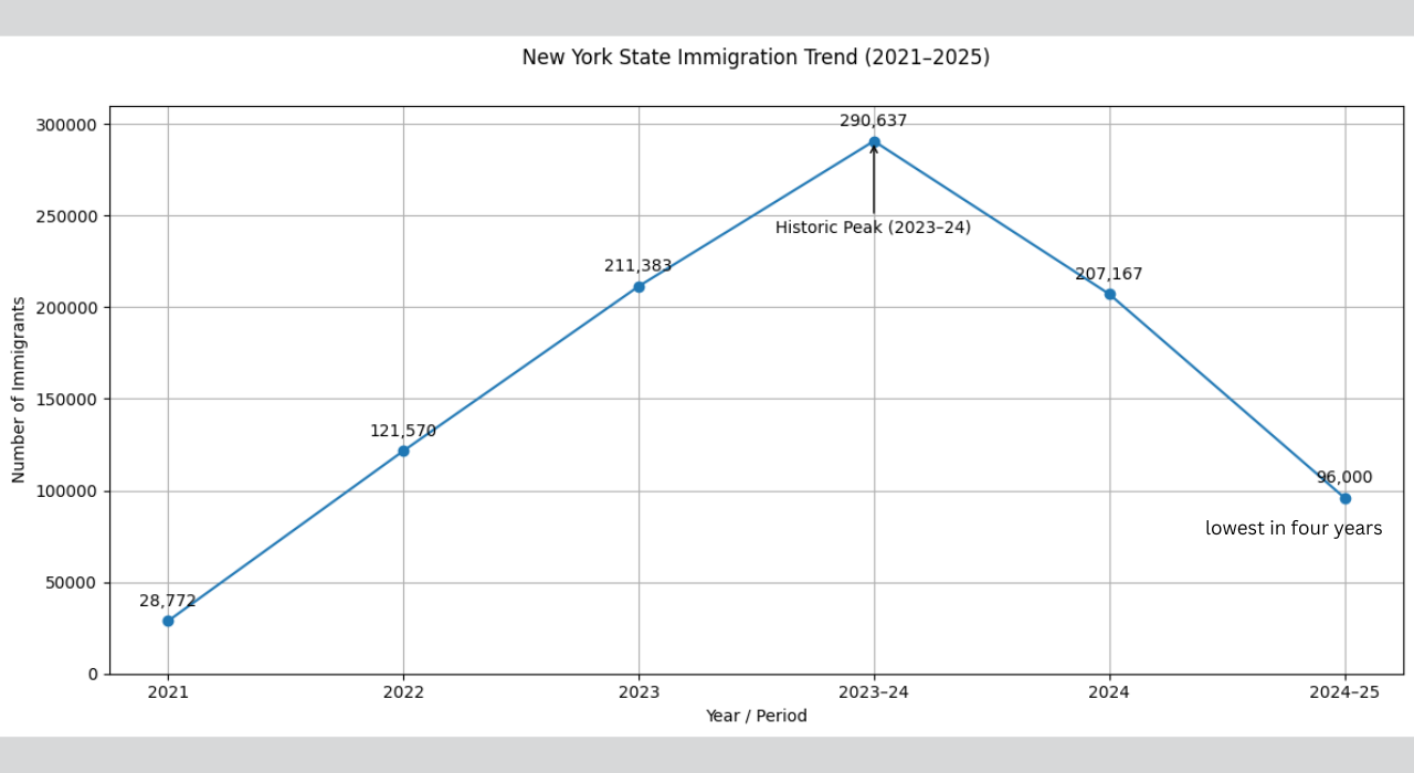 NYC Immingration trends