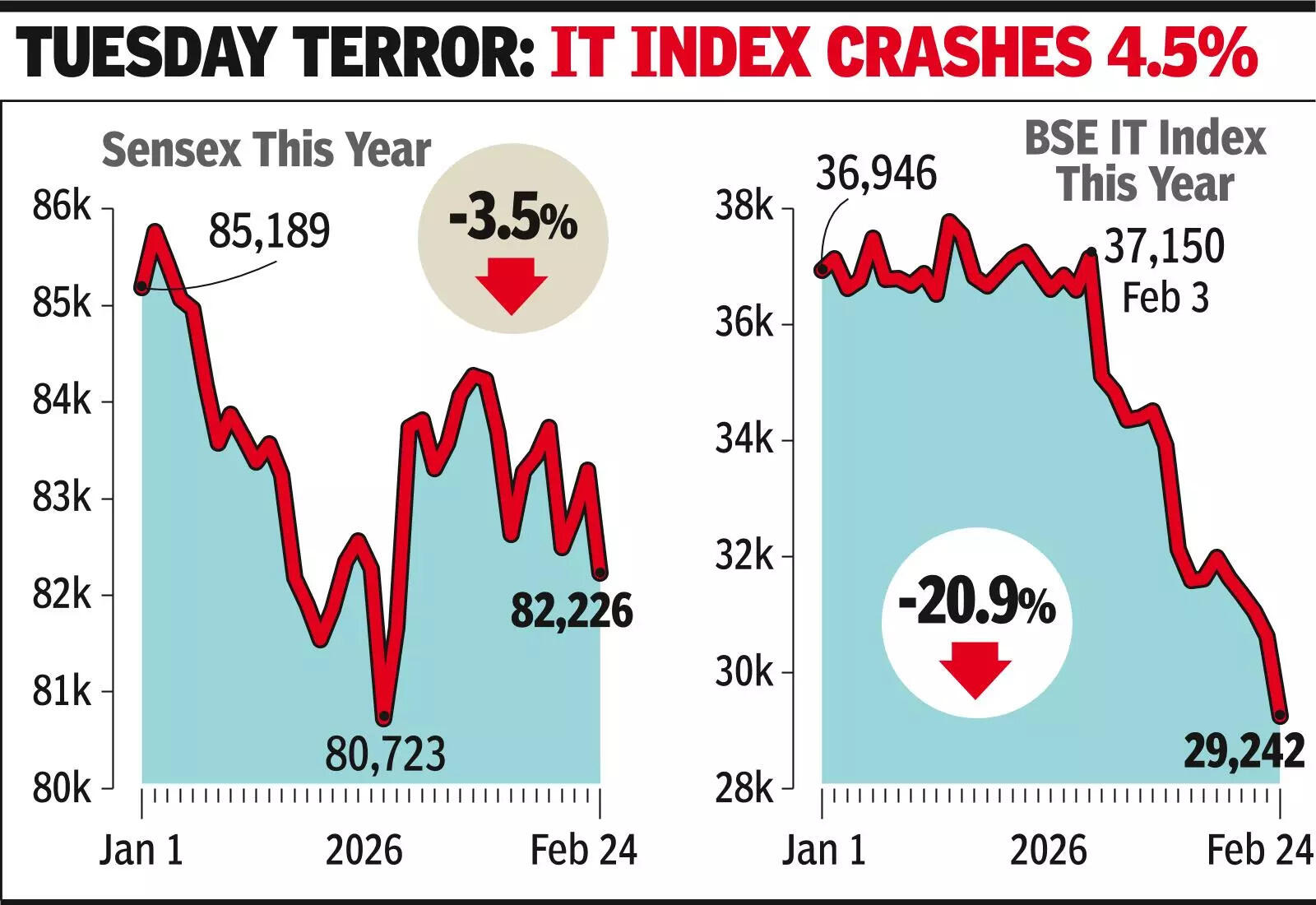 TechM, HCLTech Top Losers | US-Iran Tensions Deepen Fear Wall St sell-off, AI-scare for IT stocks sink sensex 1,069 pts