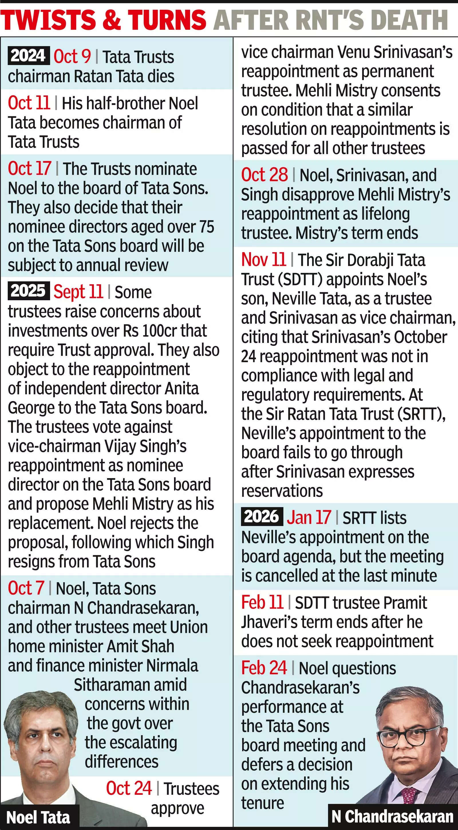 . Noel Tata lists out criteria on which Chandra must deliver
