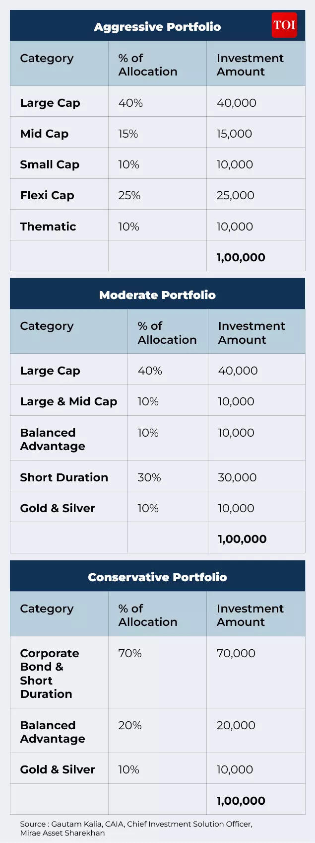 Where to invest Rs 1 lakh? 3 types of portfolios