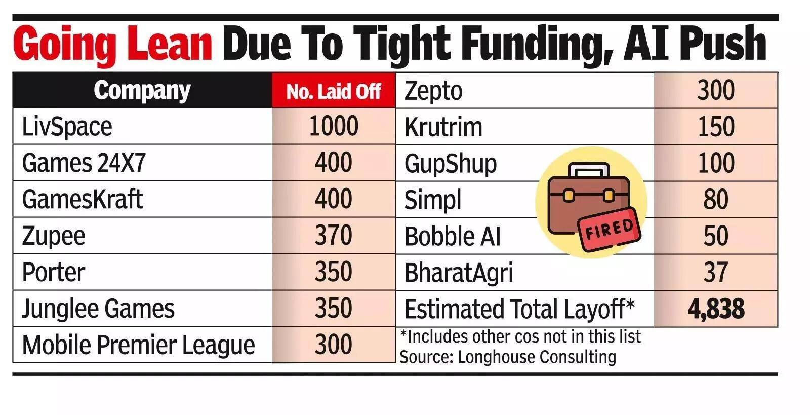 Over 4.5k startup employees lose jobs since July.