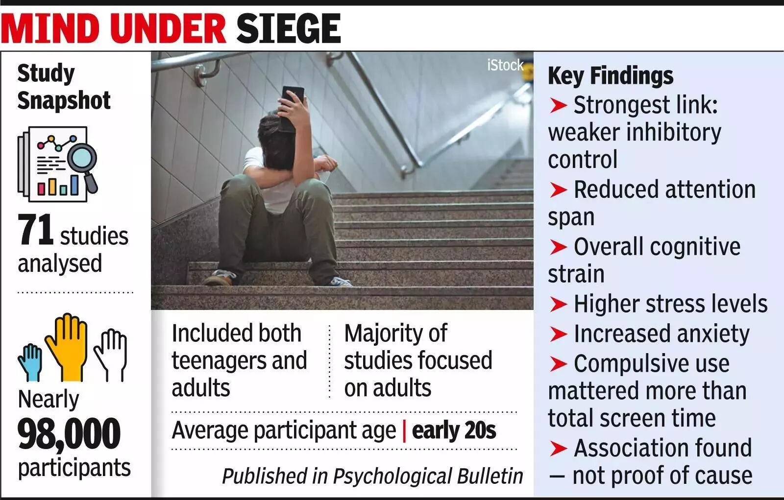 Between swipe and scroll, shorter focus & higher stress, finds study.