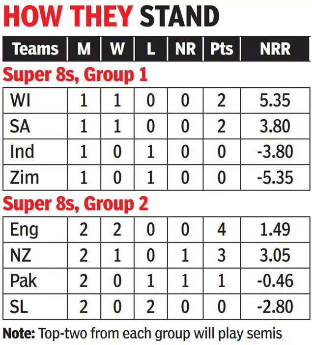 T20 World Cup Super 8s Points Table