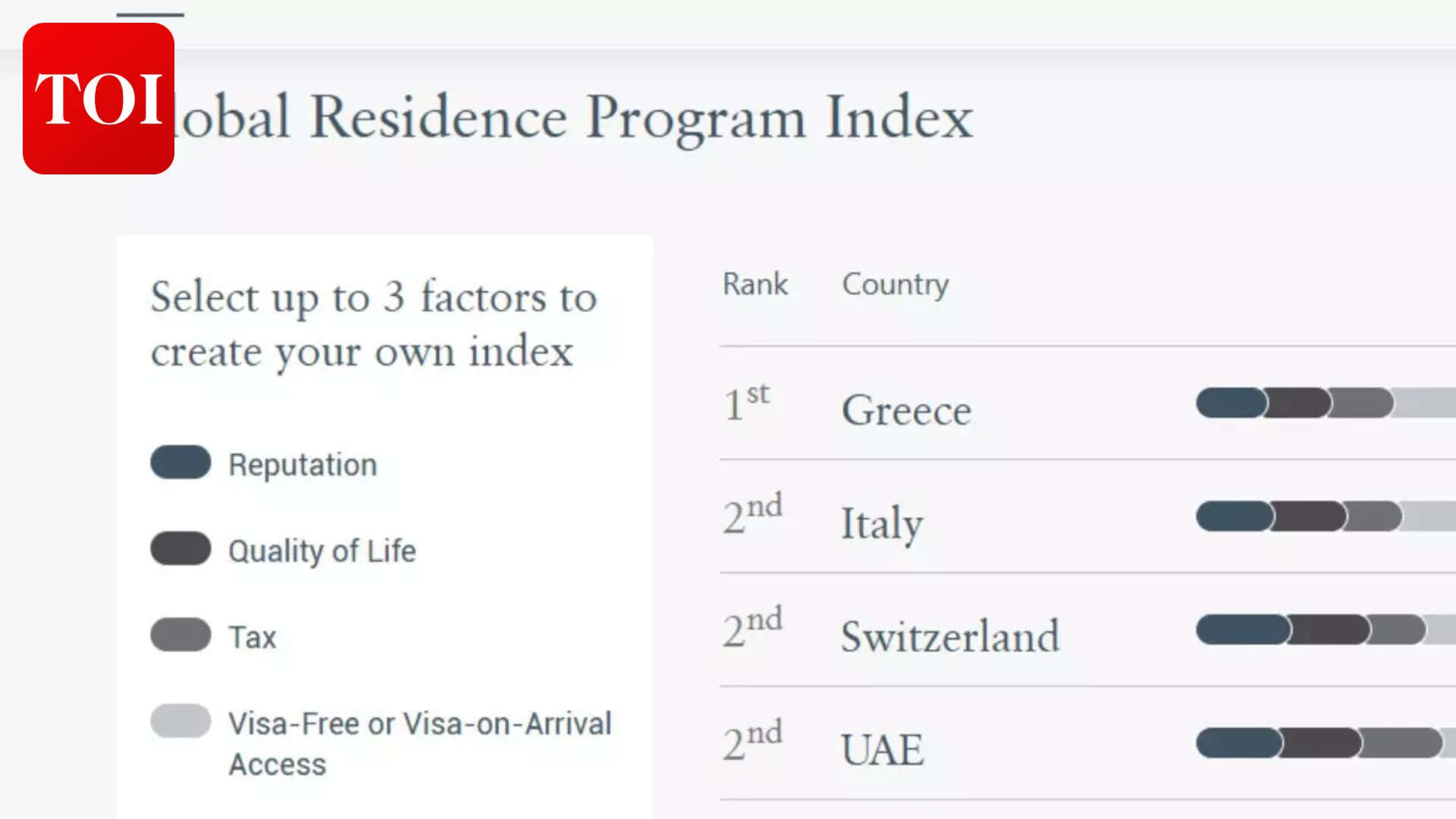 The second position is shared by the UAE, Italy and Switzerland.<br>