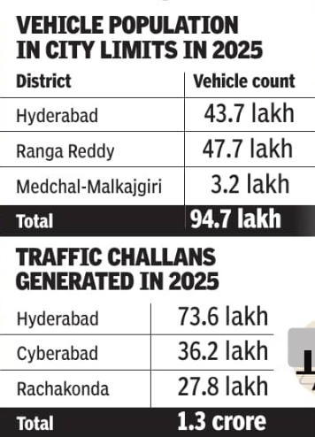 More challans, same chaos: Is Hyderabad enforcement missing the point?