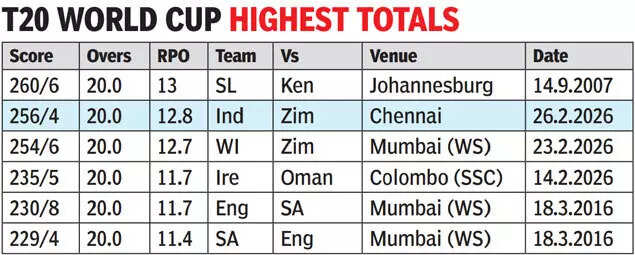 T20 World Cup Highest Totals