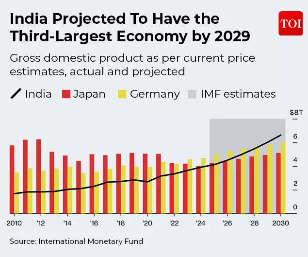 India Projected To Have the Third-Largest Economy by 2029