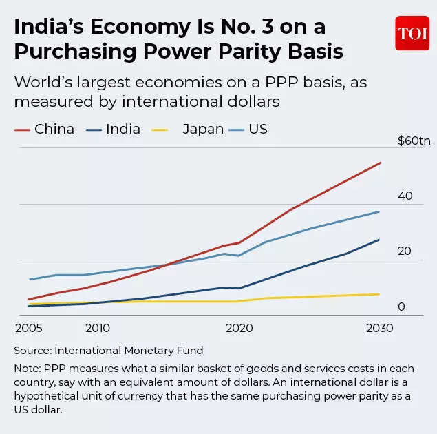 India’s Economy Is No. 3 on a Purchasing Power Parity Basis