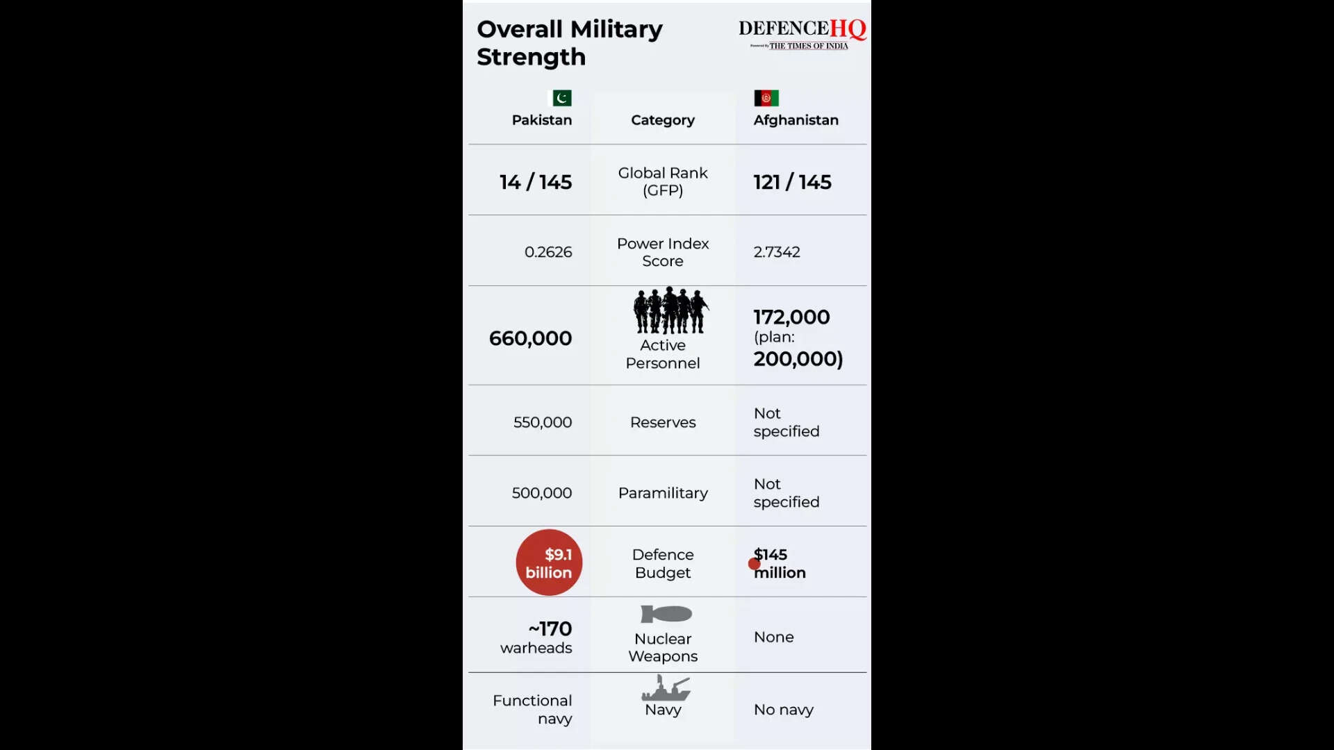 Overall military strength