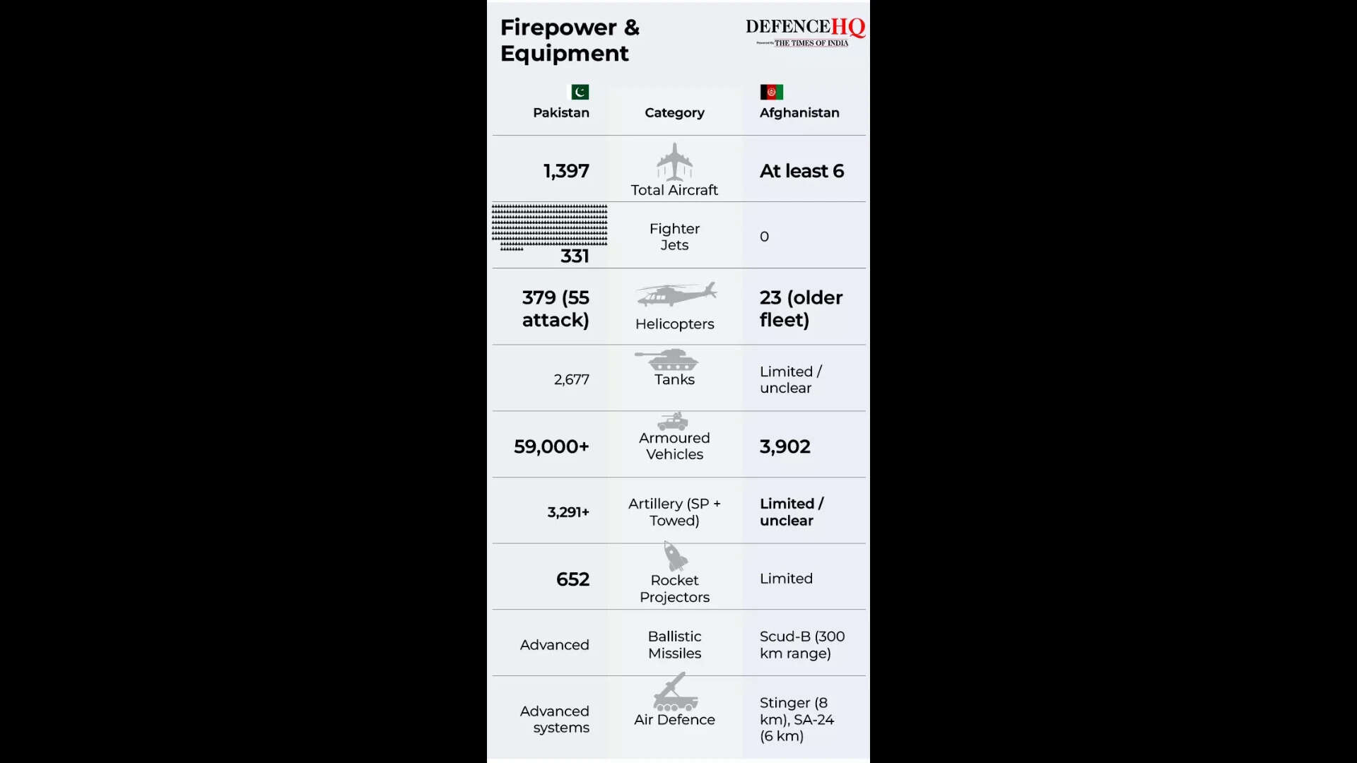 Firepower &amp; equipment