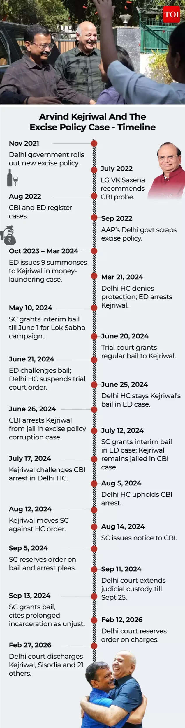 Arvind Kejriwal And The Excise Policy Case - Timeline