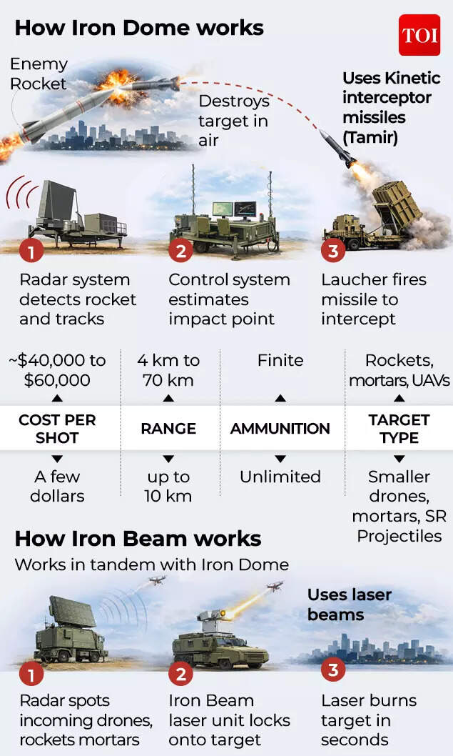 How Iron Dome Beam works