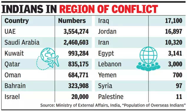 Indians in region of conflict